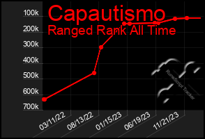 Total Graph of Capautismo