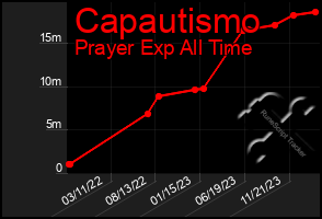 Total Graph of Capautismo