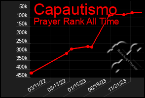 Total Graph of Capautismo