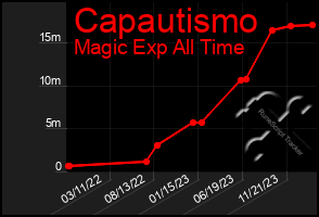 Total Graph of Capautismo