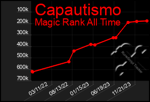 Total Graph of Capautismo