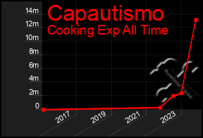 Total Graph of Capautismo