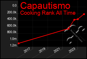 Total Graph of Capautismo