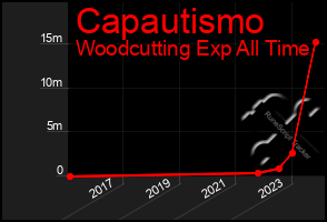 Total Graph of Capautismo