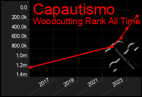 Total Graph of Capautismo