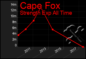 Total Graph of Cape Fox