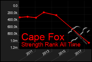 Total Graph of Cape Fox