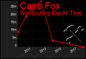 Total Graph of Cape Fox