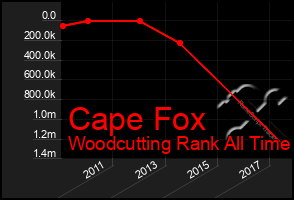 Total Graph of Cape Fox