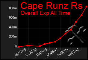 Total Graph of Cape Runz Rs