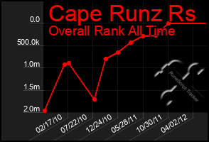 Total Graph of Cape Runz Rs