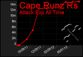 Total Graph of Cape Runz Rs