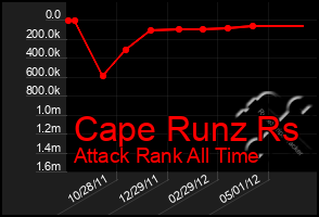 Total Graph of Cape Runz Rs