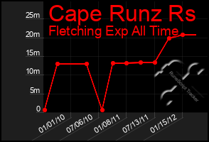 Total Graph of Cape Runz Rs