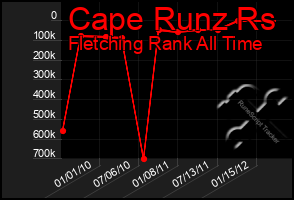 Total Graph of Cape Runz Rs