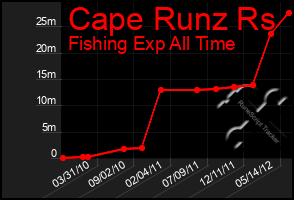 Total Graph of Cape Runz Rs