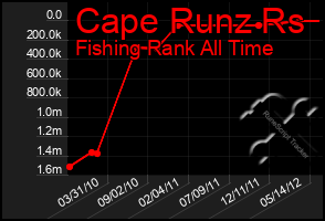 Total Graph of Cape Runz Rs