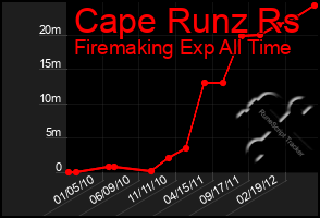 Total Graph of Cape Runz Rs