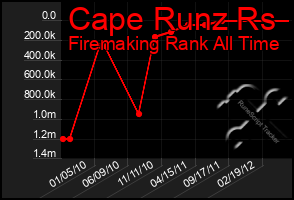 Total Graph of Cape Runz Rs