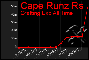 Total Graph of Cape Runz Rs