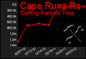 Total Graph of Cape Runz Rs