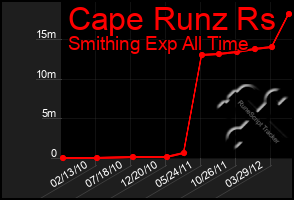 Total Graph of Cape Runz Rs