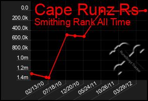 Total Graph of Cape Runz Rs