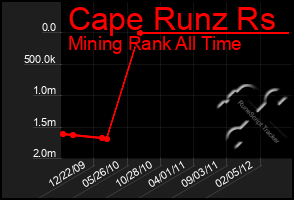 Total Graph of Cape Runz Rs