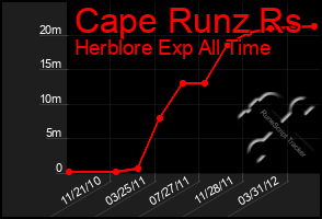 Total Graph of Cape Runz Rs