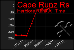 Total Graph of Cape Runz Rs