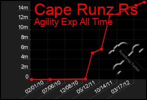 Total Graph of Cape Runz Rs