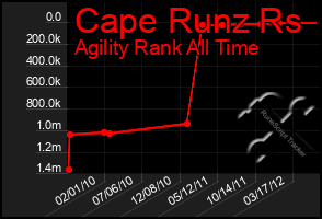 Total Graph of Cape Runz Rs