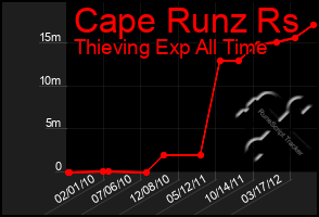 Total Graph of Cape Runz Rs