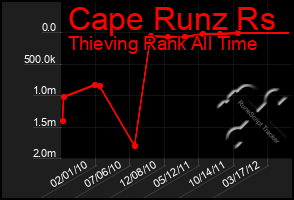 Total Graph of Cape Runz Rs