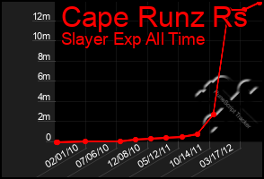 Total Graph of Cape Runz Rs