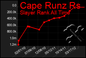 Total Graph of Cape Runz Rs