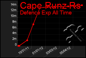 Total Graph of Cape Runz Rs