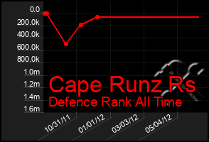 Total Graph of Cape Runz Rs