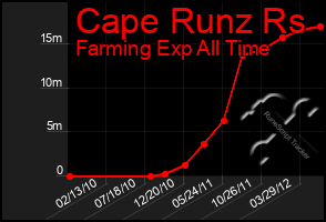 Total Graph of Cape Runz Rs