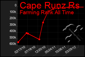 Total Graph of Cape Runz Rs