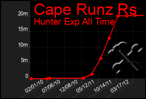 Total Graph of Cape Runz Rs