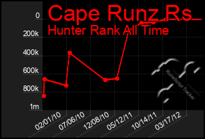 Total Graph of Cape Runz Rs