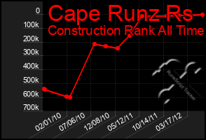 Total Graph of Cape Runz Rs