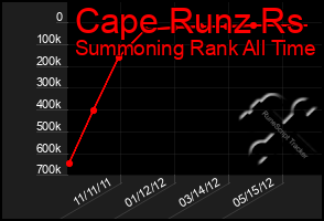 Total Graph of Cape Runz Rs