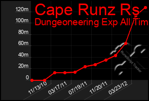 Total Graph of Cape Runz Rs