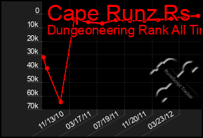 Total Graph of Cape Runz Rs