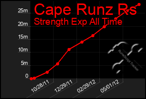 Total Graph of Cape Runz Rs