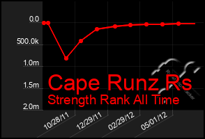 Total Graph of Cape Runz Rs