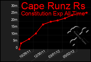 Total Graph of Cape Runz Rs