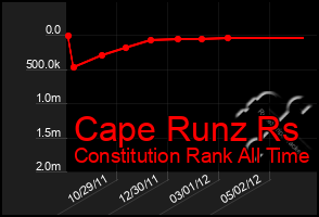 Total Graph of Cape Runz Rs